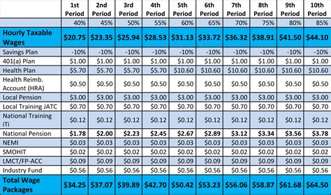 sheet metal pay scale